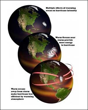 Natural climate variations have a larger effect on hurricane activity than the effects of global warming.