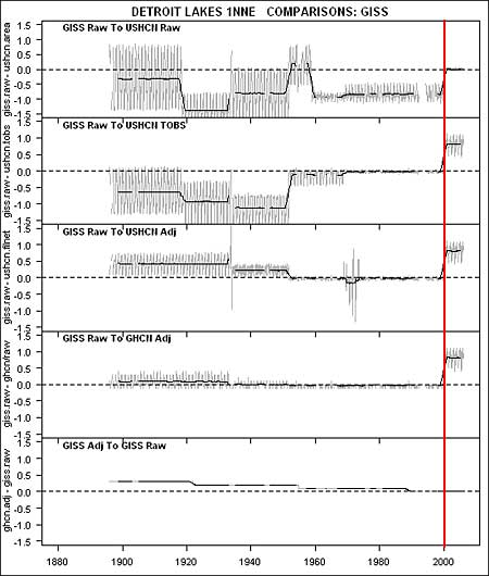 Temperatures tabulated by commonly used software jumped across the board in January of 2000.