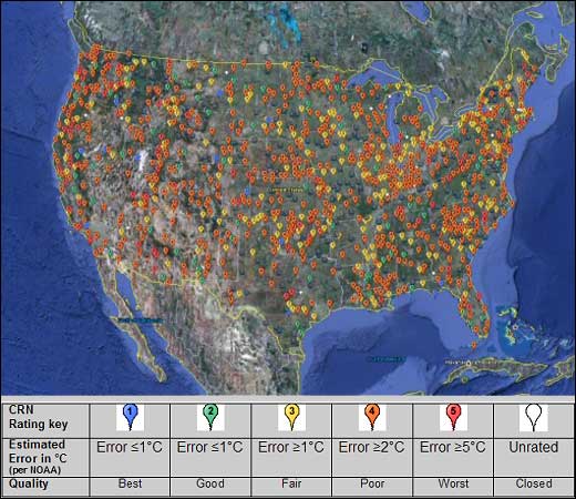 A large proportion of official weather stations are misconfigured to bias temperature readings to be higher than they should be.